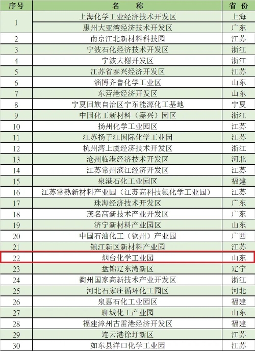 烟台化学工业园上榜“2021化工园区30强”